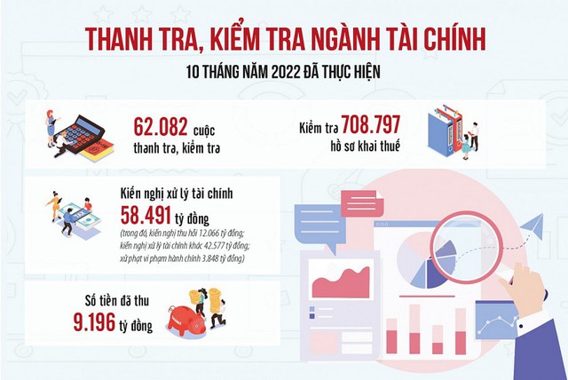 Năm 2023, thanh tra ngành Tài chính tập trung vào lĩnh vực, địa bàn dễ xảy ra tham nhũng