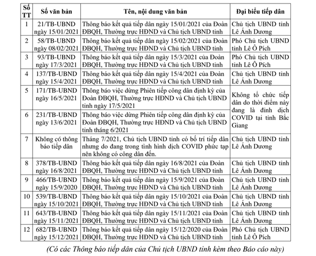 Báo cáo về công tác tiếp dân của Chủ tịch UBND tỉnh Bắc Giang