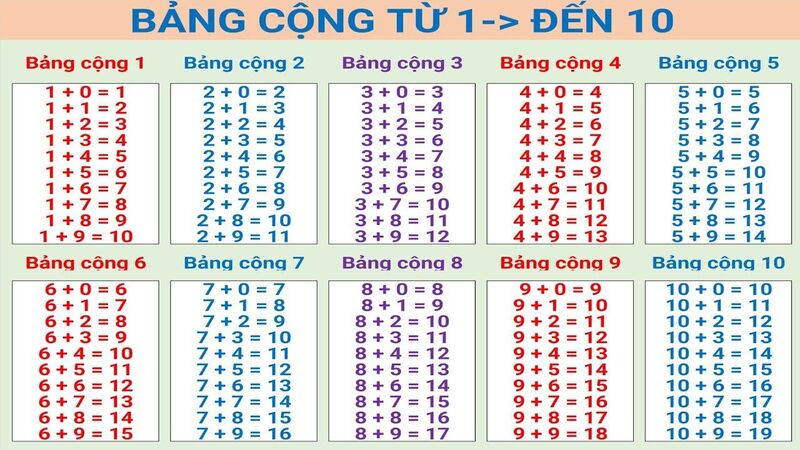 Bảng cộng trừ trong phạm vi 10 lớp 1 giúp bé dễ thuộc, dễ nhớ