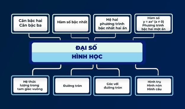 Nội dung chương trình toán lớp 9 