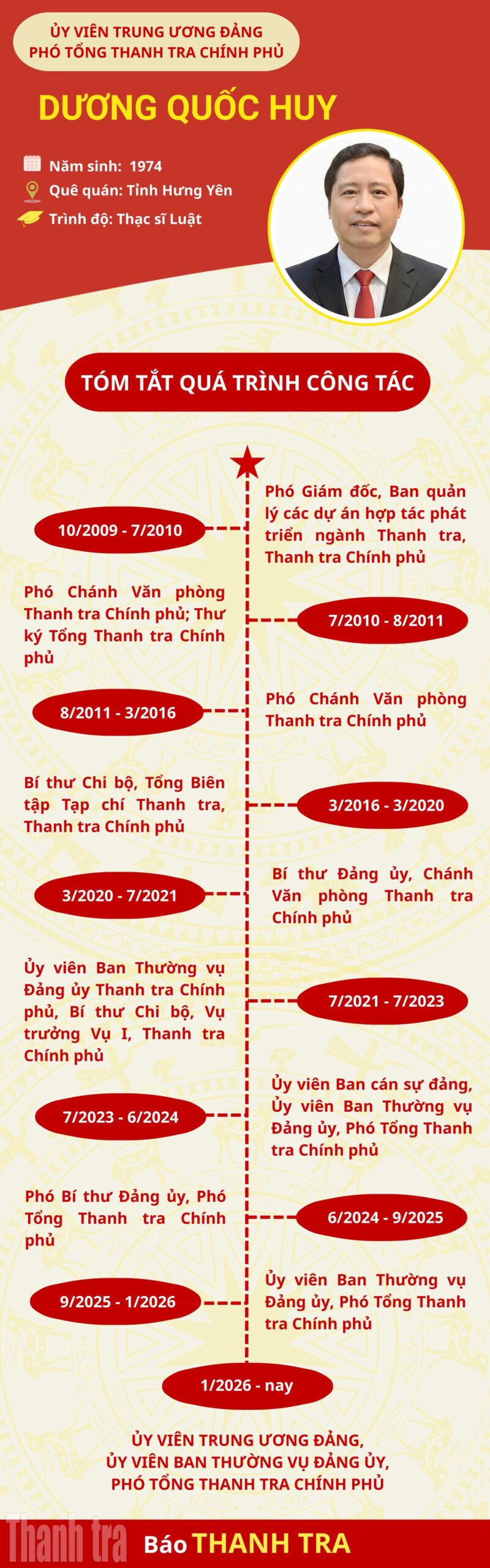 Phó Tổng Thanh tra Chính phủ Dương Quốc Huy tham gia Ban Chấp hành Trung ương Đảng khóa XIV